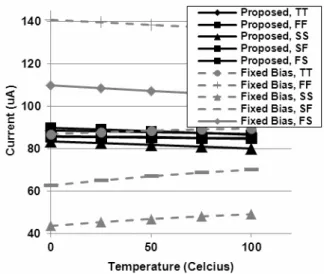 Fig. 5. Schematic of the digitally trimmable bandgap reference.  Fig.  6.  Simulated  V/I  converter  current  with  and  without  the 