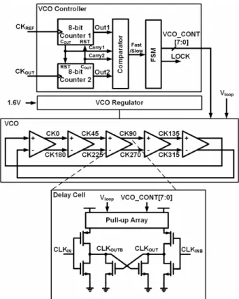 Fig.  8  shows  a  schematic  of  the  VCO  block.  In  order  to  minimize  the  loop  bandwidth  variation  caused  by  VCO  gain  variation,  an  exclusive  power  regulator  and  a  VCO  gain  calibration  circuit  are  implemented  for  the  VCO  whic