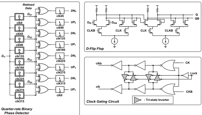 Fig.  9  shows  simulation  results  of  the  calibrated  VCO  output  using  proper  control  codes  for  process  and  temperature  variations