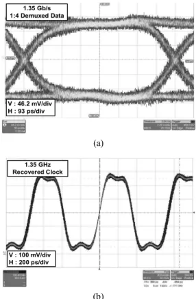 Fig.  11  shows  the  recovered  data  and  clock  of  the  CDR circuit with the adaptive loop bandwidth calibration