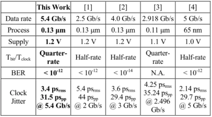 Table 2. Performance Summary and Comparison