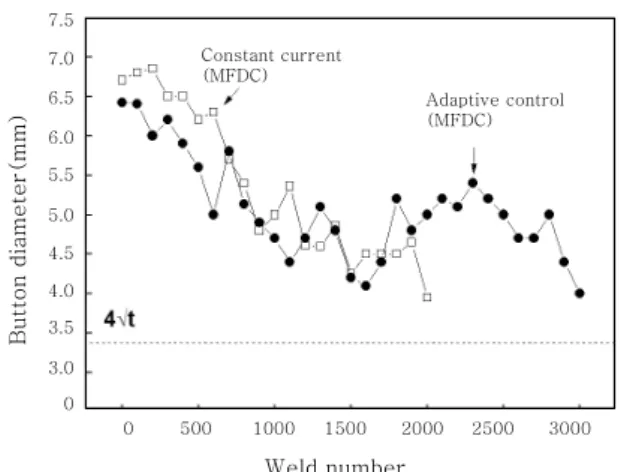 Fig. 4  Comparison of button diameter as a function of  the weld numbers for constant current and  adap-tive control MFDC등  또한  유사한  결과를  용융아연도금강판의  연속타점 수명  평가에서  보고한  바가  있으며  전극  선단  직경  증가 요인은 크게 전극 재료의 연화 특성과 전극 표면 근처의  온도에  의해  결정된다고  알려져  있다