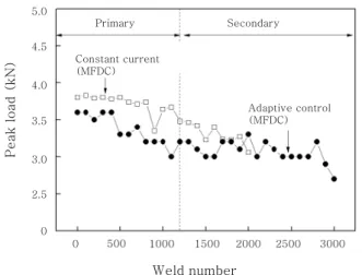 Fig. 5  Comparison of peak load as a function of the weld  numbers for constant current and adaptive control  MFDC 60 50 40 0 50 100 150 200 250 Weld time (ms)Dynamic resistance(µΩ)WN:1400(β-peak)