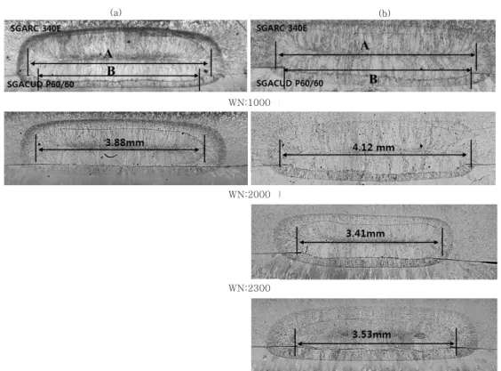 Fig. 7  Comparison of macro images of nugget formation between (a) constant current and (b) adaptive control MFDC 