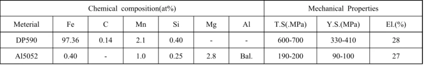 Table 1  Chemical composition and mechanical properties of DP590 and Al5052 alloys