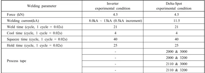 Table 2  Experimental conditions for dissimilar welding based on ISO 18278 Standard