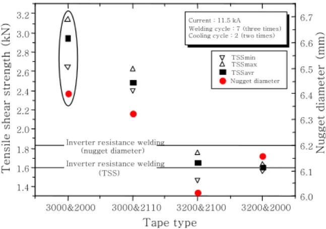 Fig. 7  Comparison strength and nugget diameter accord- accord-ing to process tape type