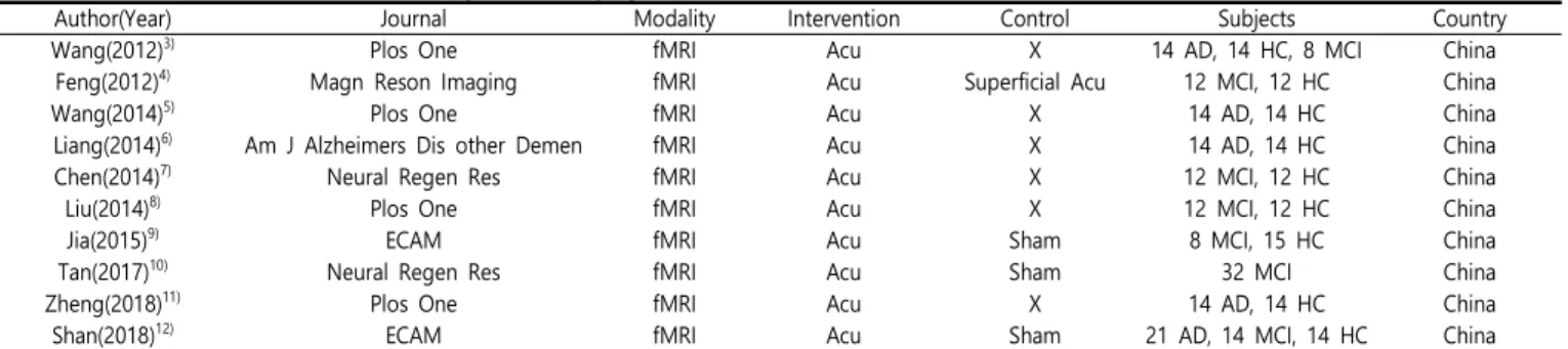 Table  2.  Acupoints  of  the  Studies  using  Neuroimaging