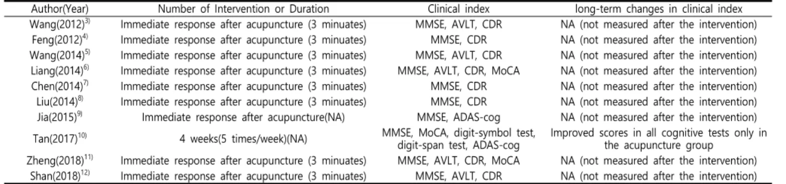Table  3.  Features  of  intervention  and  clinical  index  on  the  Studies  using  Neuroimaging