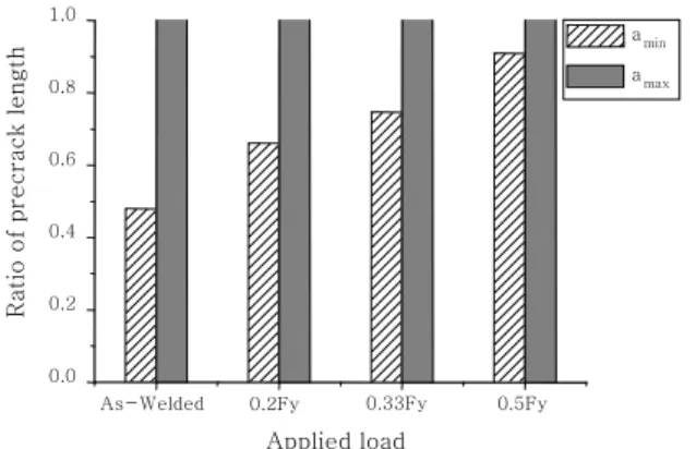 Fig. 5  Ratio of the minimum fatigue crack length after  various reverse bending load