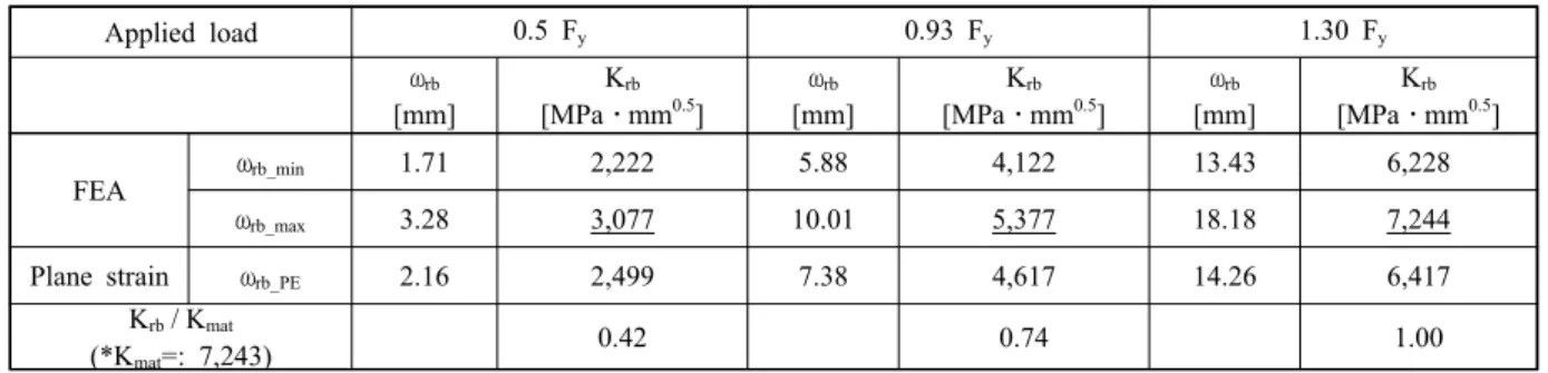 Fig. 10  Maximum deviation of fatigue crack length with  respect to reverse bending load