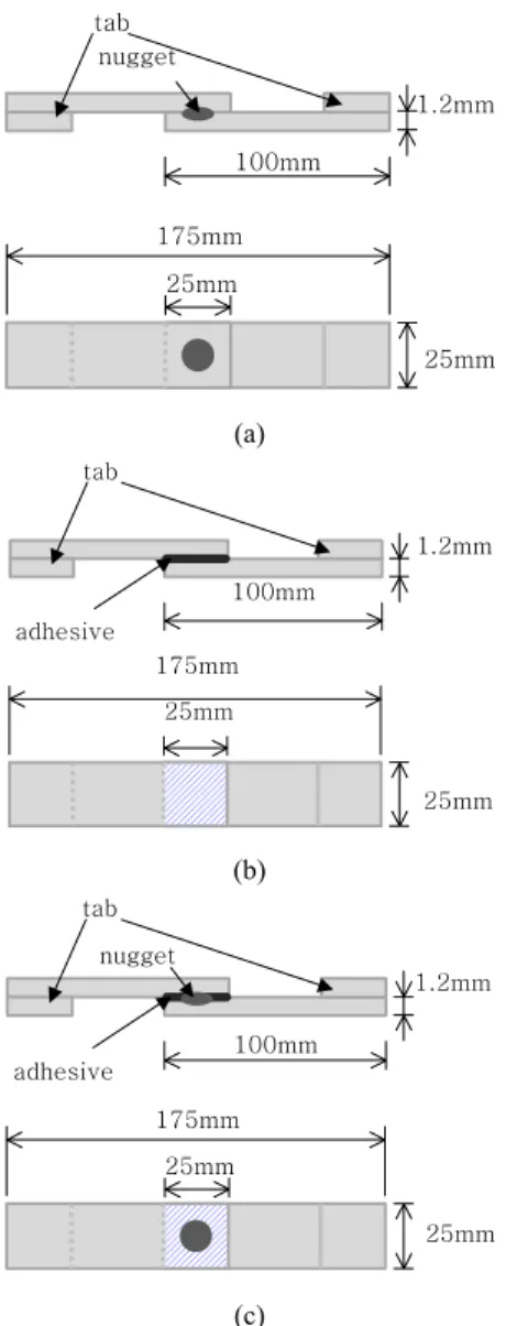 Fig. 1 Schematic diagram of bonding method; (a)  Resistance spot welding (b) Adhesive bond and  (c) Weld-bond Sheet  thickness [mm] Nugget  diameter[mm]