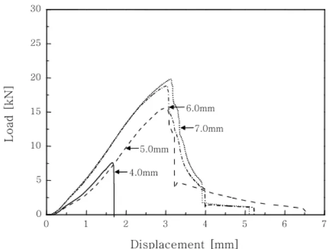 Fig. 3 Maximum tensile shear load of resistance spot  welding with increase of nugget diameter
