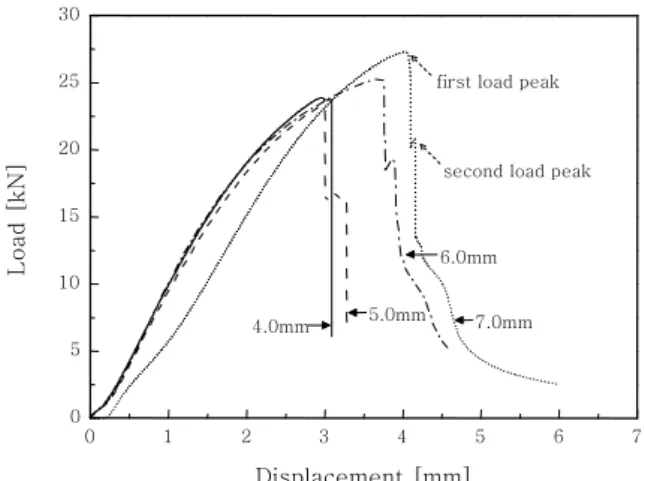 Fig. 9  Load-displacement curves for each nugget diame- diame-ter (4.0mm, 5.0mm, 6.0mm and 7.0mm) of Weld-  bonded samples그래프  상에  도시하였다