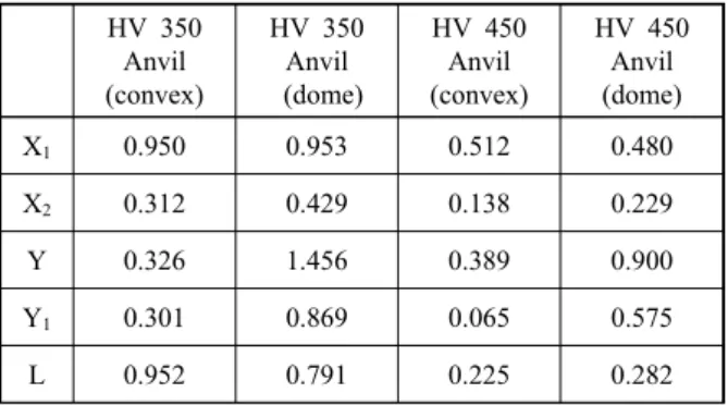 Table 7  Joining simulation results(Rivet 6mm) HV 350  Anvil  (convex) HV 350 Anvil (dome) HV 450 Anvil (convex) X 1 1.471 1.543 1.234 X 2 0.805 0.685 0.849 Y 0.526 1.359 0.428 Y 1 0.350 0.903 0.250 L 0.736 0.600 0.120