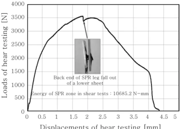 Fig. 11 Plot of loads versus displacements for shearing  tests of self-pierce riveted GFRP and Al5052  sheets 이 기우는 방향의 반대쪽인 SPR 다리 일부가 하부판재 와  분리되어  하중이  빠르게  감소된  것이라  판단된다