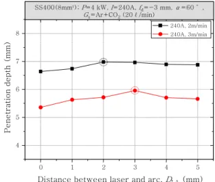 Fig. 6  Schematic illustration of molten pool and arc shape with current 0 1 2 3 4 545678Penetration depth (mm)