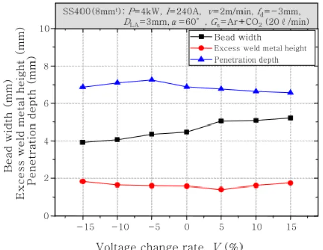 Fig. 3  Variation of penetration characteristics with weld- weld-ing voltage