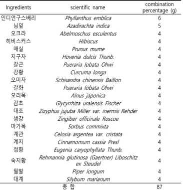 Table  1.  The  Formulation  Ratio  of  CP