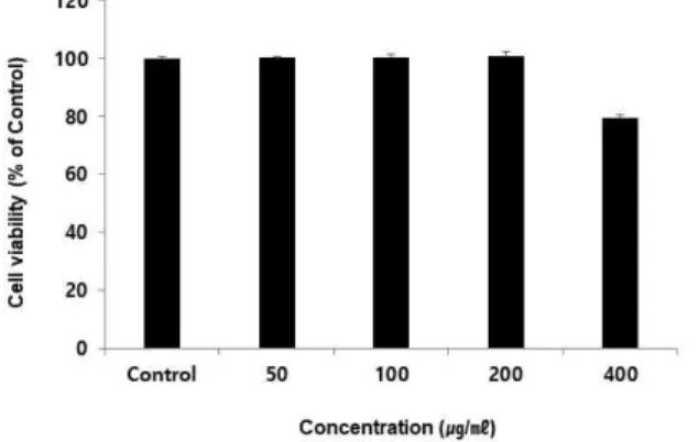 Table  2.  Antioxidant  Effect  of  CP  in  HepG2  Cells Group (㎍/㎖) SOD (U/㎖) Catalase (nmol/㎖) GPx (mU/㎖) GR (mU/㎖) GSH (nmol/㎖) Normal 9.47±0.12 10.83±0.33 147.34±8.46 64.47±2.68 92.13±2.80 Control 5.49±0.09 3.36±0.06 69.22±1.78 27.81±2.52 33.50±3.06 50