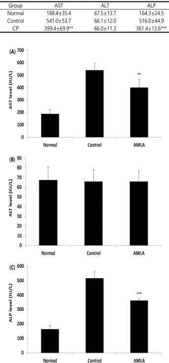 Table  6.  Effect  of  Biochemistry  Analysis  in  Hangover  Rat  Model Unit  :  IU/L