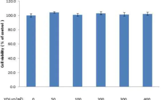 Fig.  1.  Effects  of  YD  on  the  cell  viability  of  RAW  264.7  cells.  Cells  were  treated  with  50,  100,  200,  300  and  400  ㎍/㎖  of  YD  extracts  for  24  h