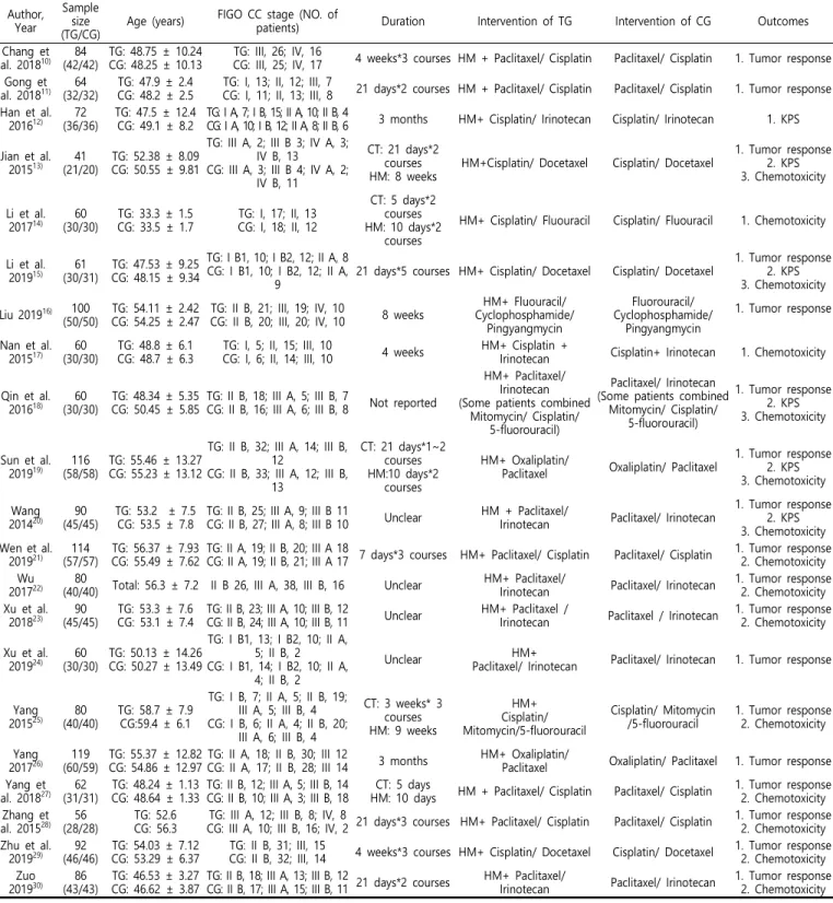 Table  1.  Characteristics  of  included  studies Author, 