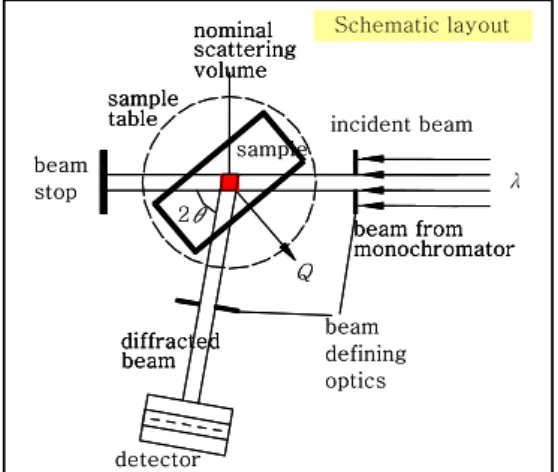 Fig. 3  An example of diffraction peak, residual stresses  were calculated based on diffraction peaks  be-tween stressed and stress-free states