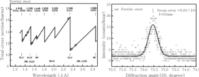 Fig. 7  Neutron cross-section dependance on wavelength  in ferritic steel and an example of diffraction  peak 10) (a) (b) 0 30 60 100mmMaximum Maximumzy z y 30mm -400 -200 0 200 400(MPa) σ x 50mm