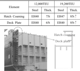 Fig. 2  The upper structure of a large container ship and  applied steel plates