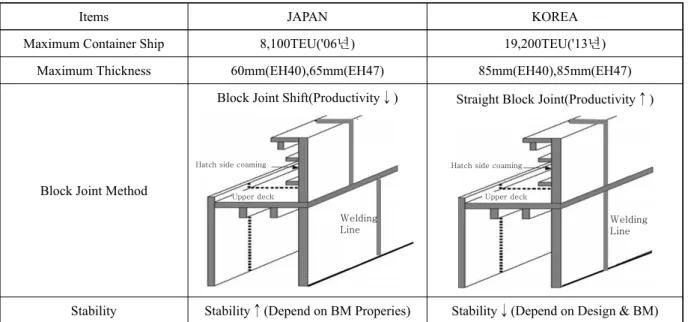 Fig. 3 Comparison of assembly technique between Korea shipyard and Japan shipyard