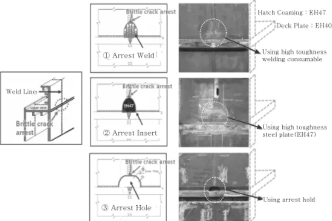 Fig. 8 Brittle fracture prevention solution using arrest  weld, arrest hole, and arrest insert