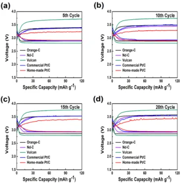Figure  5.  Galvanostatic  charge-discharge  profiles  of  various 