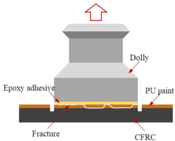 Figure  2.  Schematic  arrangement  of  adhesion  pull-off  test.
