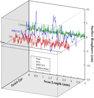 Figure 4. Surface roughness of nanoparticle added polyurethane  topcoat  with  different  nanoparticles.