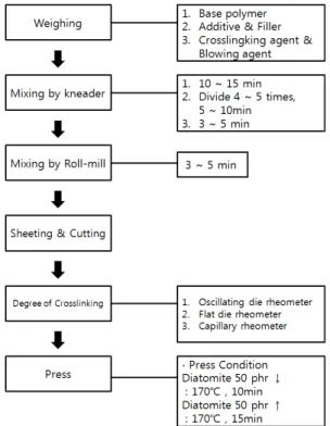 Table  1.  Recipe  of  EVA  based  foam