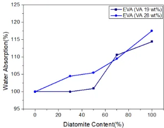 Figure  7.  Water  absorbtion  rate  of  EVA  foam  with  respect  to  diatomaceous  earth  content.