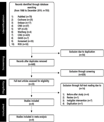 Fig.  1.  PRISMA  chart.  It  presents  the  process  for  study  selection.