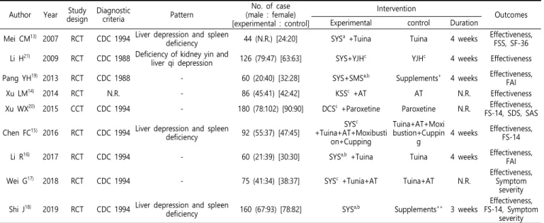 Table  1.  Summary  Table  of  the  Included  Studies Author Year Study 