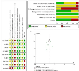 Fig.  2.  (A)  Risk  of  bias  and  (B)  funnel  plot  of  effectiveness. 