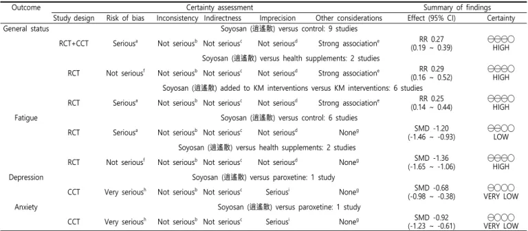 Table  2.  The  Quality  of  Evidence
