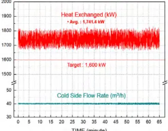 Figure  7:  Test  results  at  cold  water  flow  rate  of  40  ㎥/h Table  4:  Summary  of  test  results  at  cold  water  flow  rate  of 