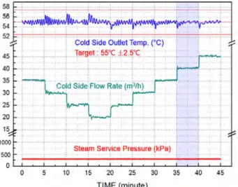 Figure  9:  Test  results  at  cold  water  flow  rate  of  (20  ~  45) 