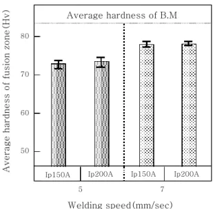 Fig. 12  Effect of welding condition on average hardness  of fusion zone(b)(c)(d)2mm2mm2mm2mm(a)