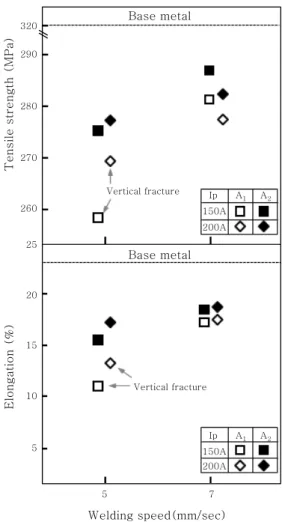 Fig. 16  Relation between phase fraction and hardness of  fusion zone with welding speed (a) Ip 150A, (b)  Ip200A No- Al Mg Mn Fe Possible  phase①wt.%93.51 6.49  --at.%94.11 5.89  --α-Al②wt.%84.22 15.78  --α-Al(Mg rich)at.%85.60 14.44  --③wt.%72.63 -10.53 