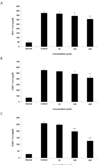 Fig.  6.  Effect  of  AMCP  on  MCP-1(A),  ICAM-1(B),  VCAM-1(C)  level  in  HUVEC.  HUVEC  were  treated  50,  100,  and  200  ㎍/㎖  of  AMCP  with  10  ng/㎖  TNF-α  for  12  h