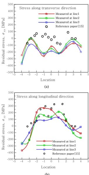 Fig. 6  Residual stress distribution of GTAW 