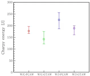 Fig. 9 The impact absorbed energy of the welding and  cutting
