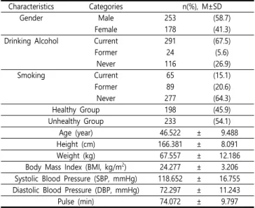 Table  2.  The  Correlation  among  Deficiency  Questionnaire,  Grip  Strength  and  Quality  of  Life  (N=431)