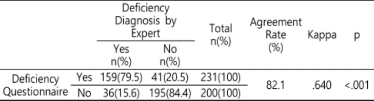 Table  5.  The  Kappa  and  Agreement  Rate  between  Deficiency  Questionnaire  and  the  Expert  Diagnosis  (N=431)
